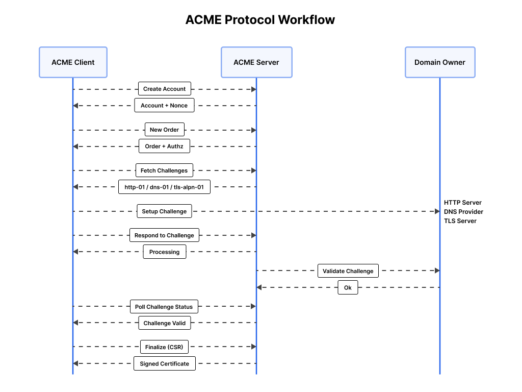 Explains ACME Workflow