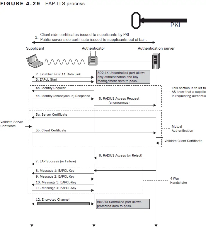 BastionXP cloud-native private CA automates certificate management for EAP-TLS Authentication.  Explains step-by-step how EAP-TLS authentication protocol works between enterprise devices such as Laptops and Mobile Devices, WiFi Access Points, ZTNA-VPN Servers and RADIUS Authentication Server