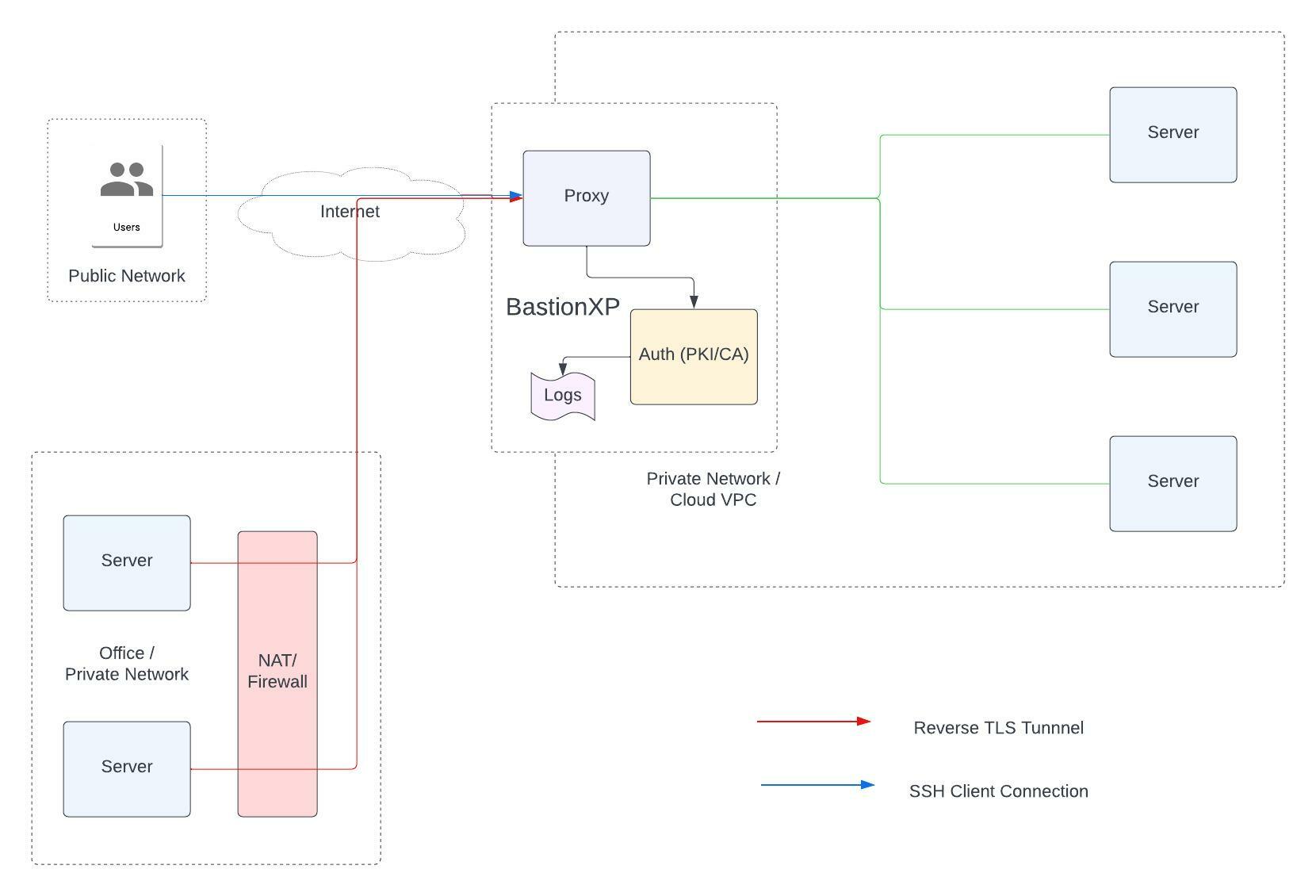 BastionXP solution architecture